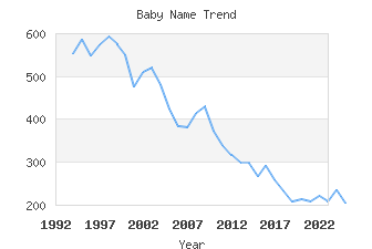 Baby Name Popularity