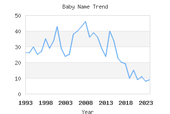 Baby Name Popularity