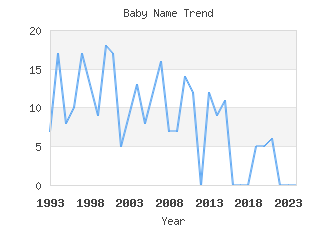 Baby Name Popularity