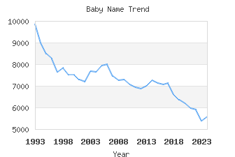 Baby Name Popularity