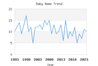 Baby Name Popularity