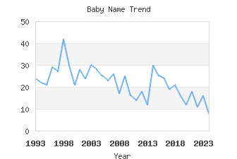 Baby Name Popularity