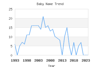 Baby Name Popularity