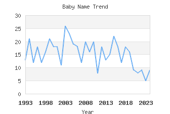 Baby Name Popularity