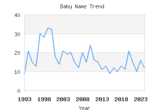 Baby Name Popularity