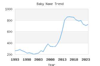 Baby Name Popularity