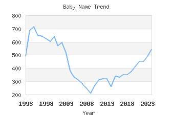 Baby Name Popularity