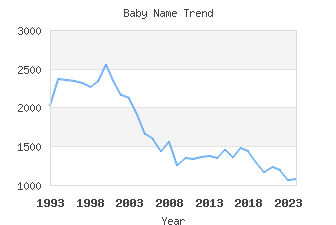 Baby Name Popularity