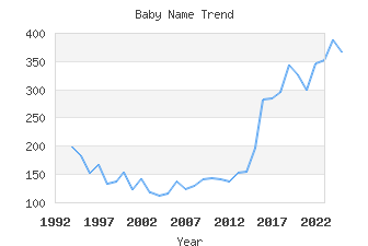 Baby Name Popularity