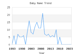 Baby Name Popularity