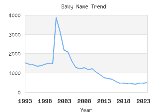 Baby Name Popularity