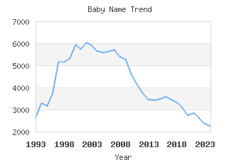 Baby Name Popularity