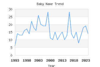 Baby Name Popularity