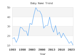 Baby Name Popularity