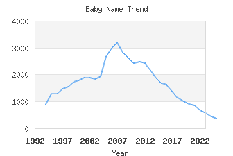 Baby Name Popularity