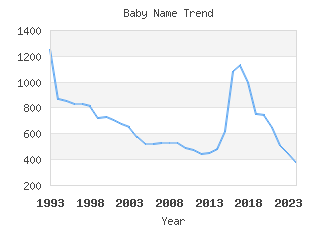 Baby Name Popularity