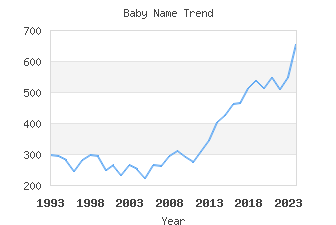 Baby Name Popularity