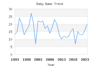 Baby Name Popularity