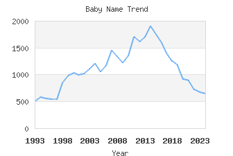 Baby Name Popularity