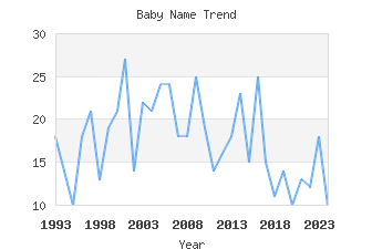 Baby Name Popularity