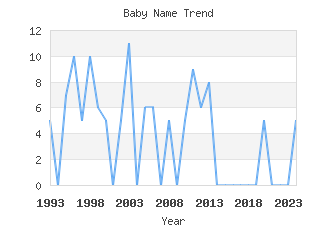 Baby Name Popularity