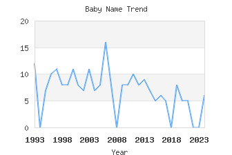 Baby Name Popularity