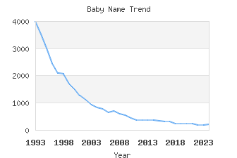 Baby Name Popularity