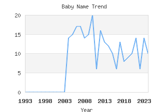 Baby Name Popularity