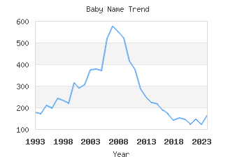 Baby Name Popularity
