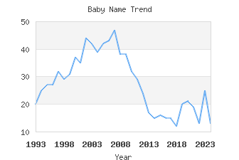 Baby Name Popularity