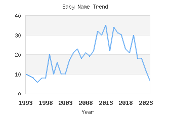 Baby Name Popularity