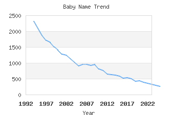 Baby Name Popularity