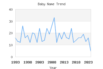 Baby Name Popularity