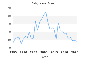 Baby Name Popularity