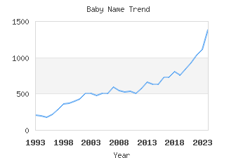 Baby Name Popularity