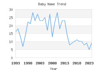 Baby Name Popularity