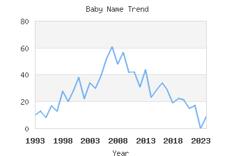 Baby Name Popularity