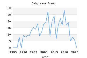 Baby Name Popularity