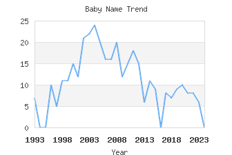 Baby Name Popularity