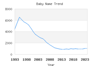 Baby Name Popularity