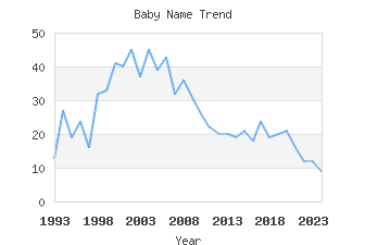 Baby Name Popularity