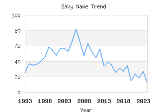 Baby Name Popularity