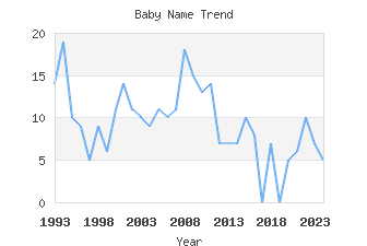 Baby Name Popularity