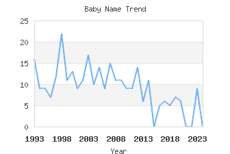 Baby Name Popularity