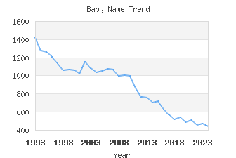 Baby Name Popularity