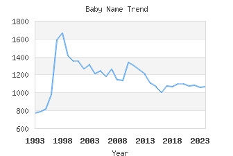 Baby Name Popularity