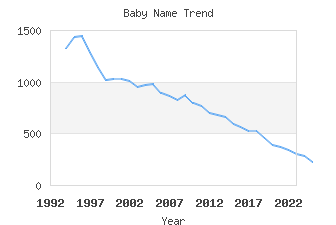 Baby Name Popularity