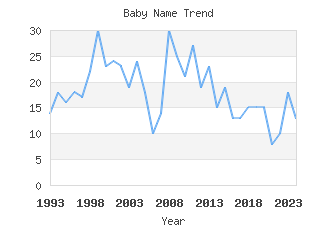 Baby Name Popularity