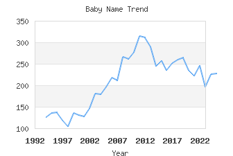 Baby Name Popularity