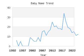 Baby Name Popularity